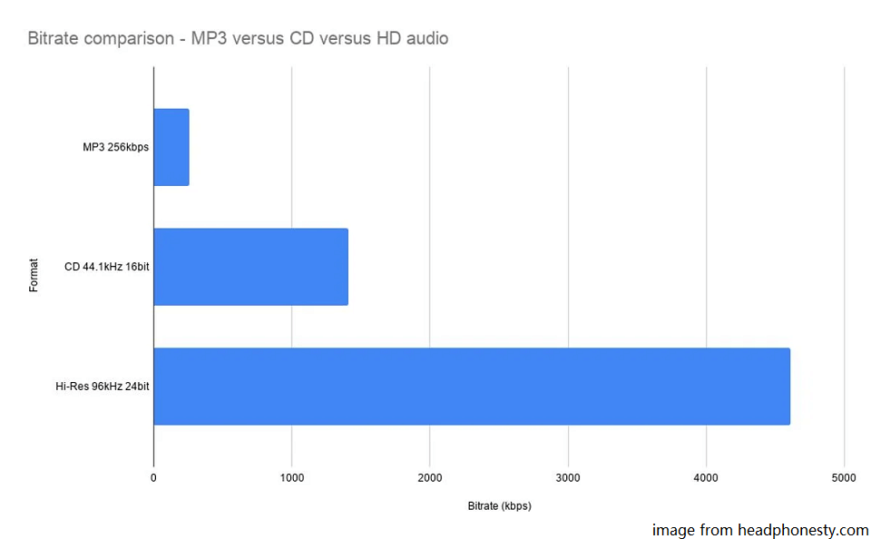 audio bitrate comparison: MP3 vs. CD vs. HD