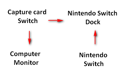 How To Record Switch Gameplay With Capture Card Or On PC